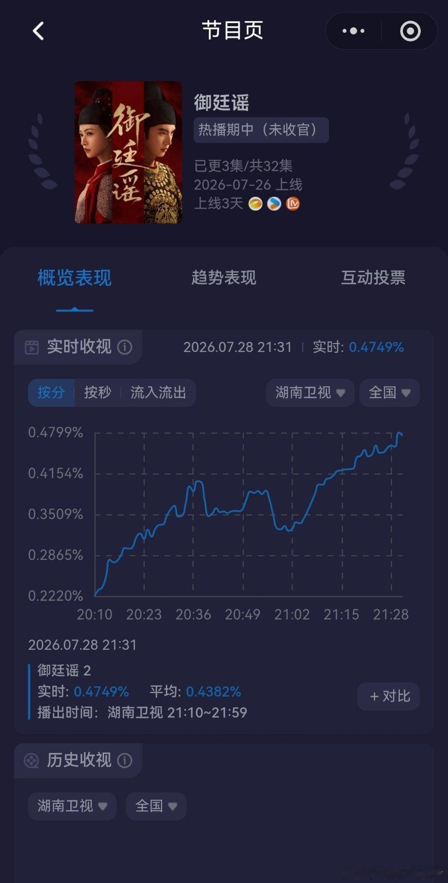御廷谣收视率，这才第二集起飞了呀 