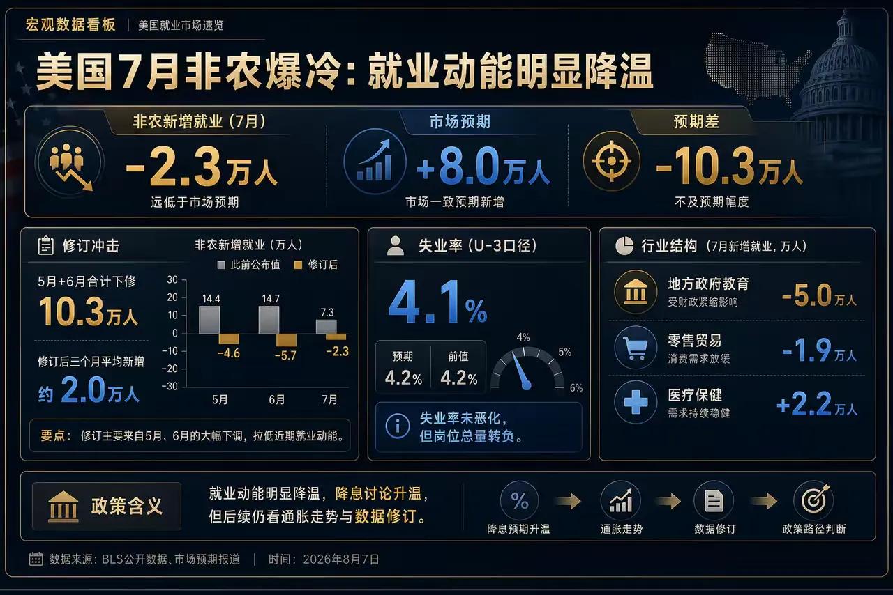 老美就业市场塌方了，黄金立即暴涨

美国劳工部7月非农报告一出，市场懵了。预期加