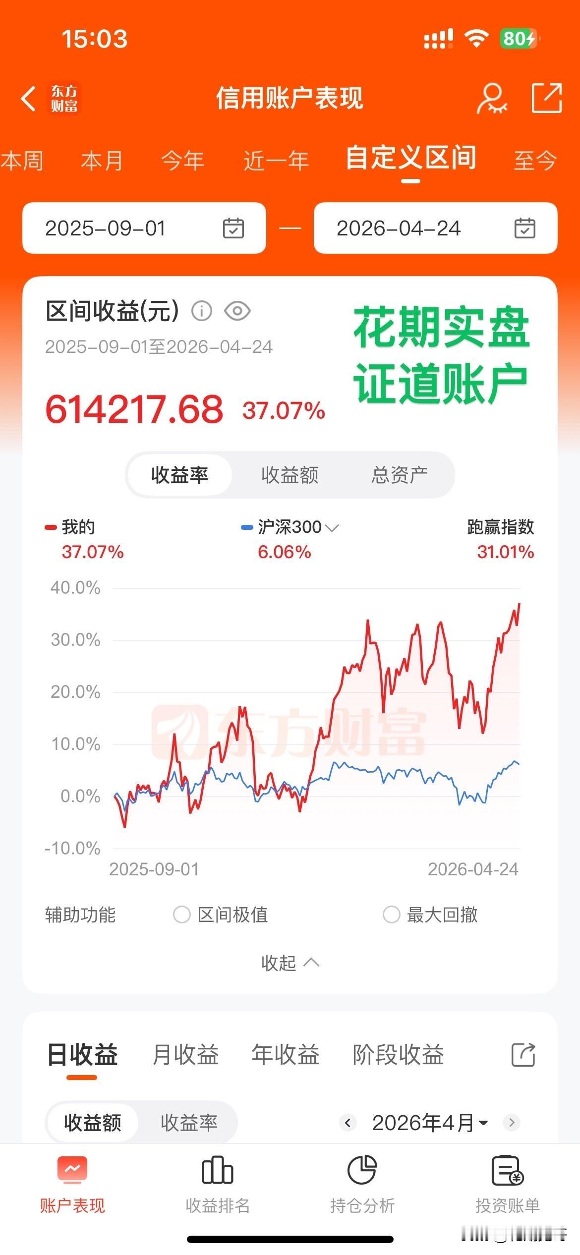 2026.4.26实盘总结：150万本金，目标1000万，目前净资产+229万，