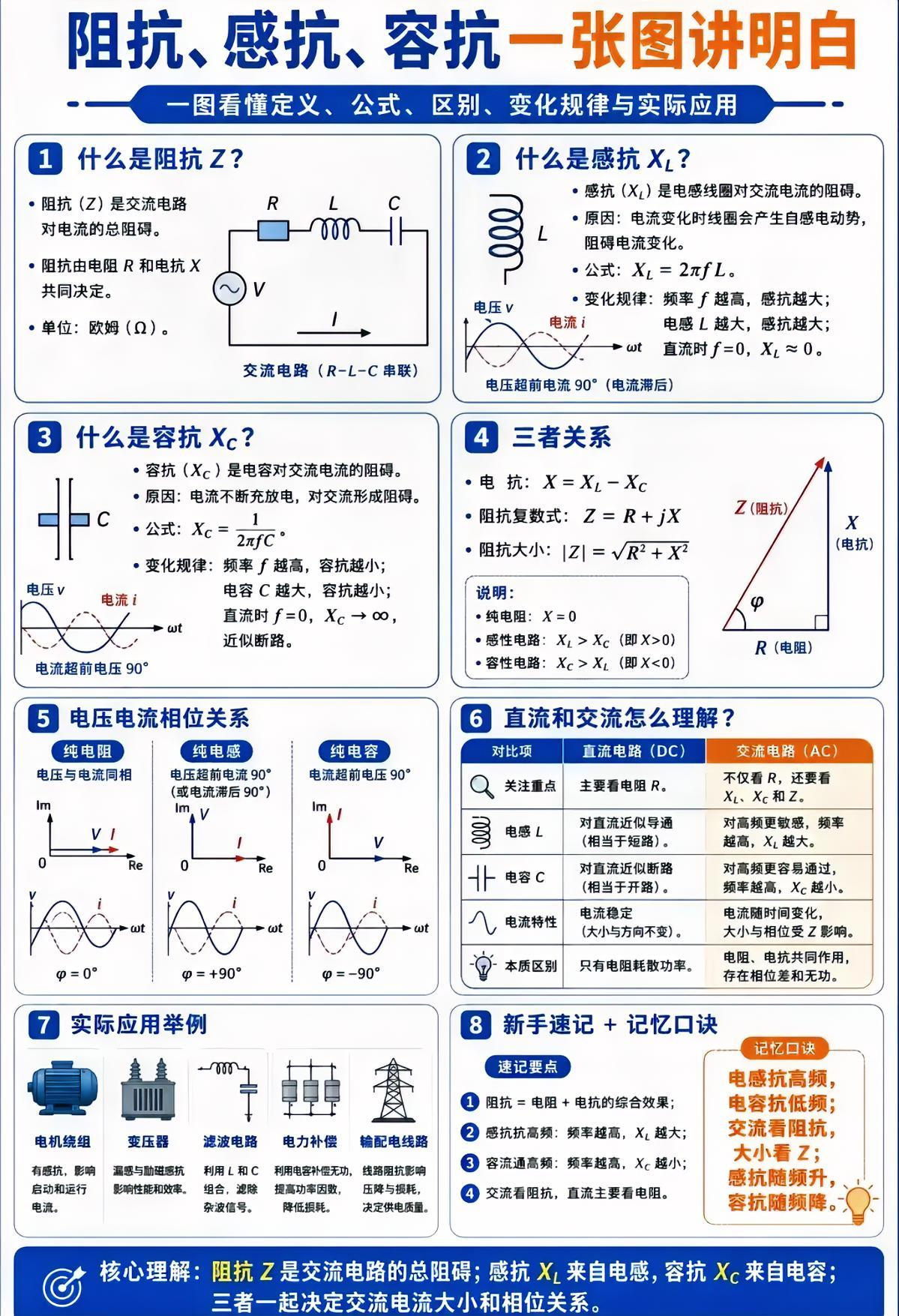 什么是阻抗、容抗和感抗，好多人都不太分得很清楚。
下面就用一种图说清楚，什么是阻