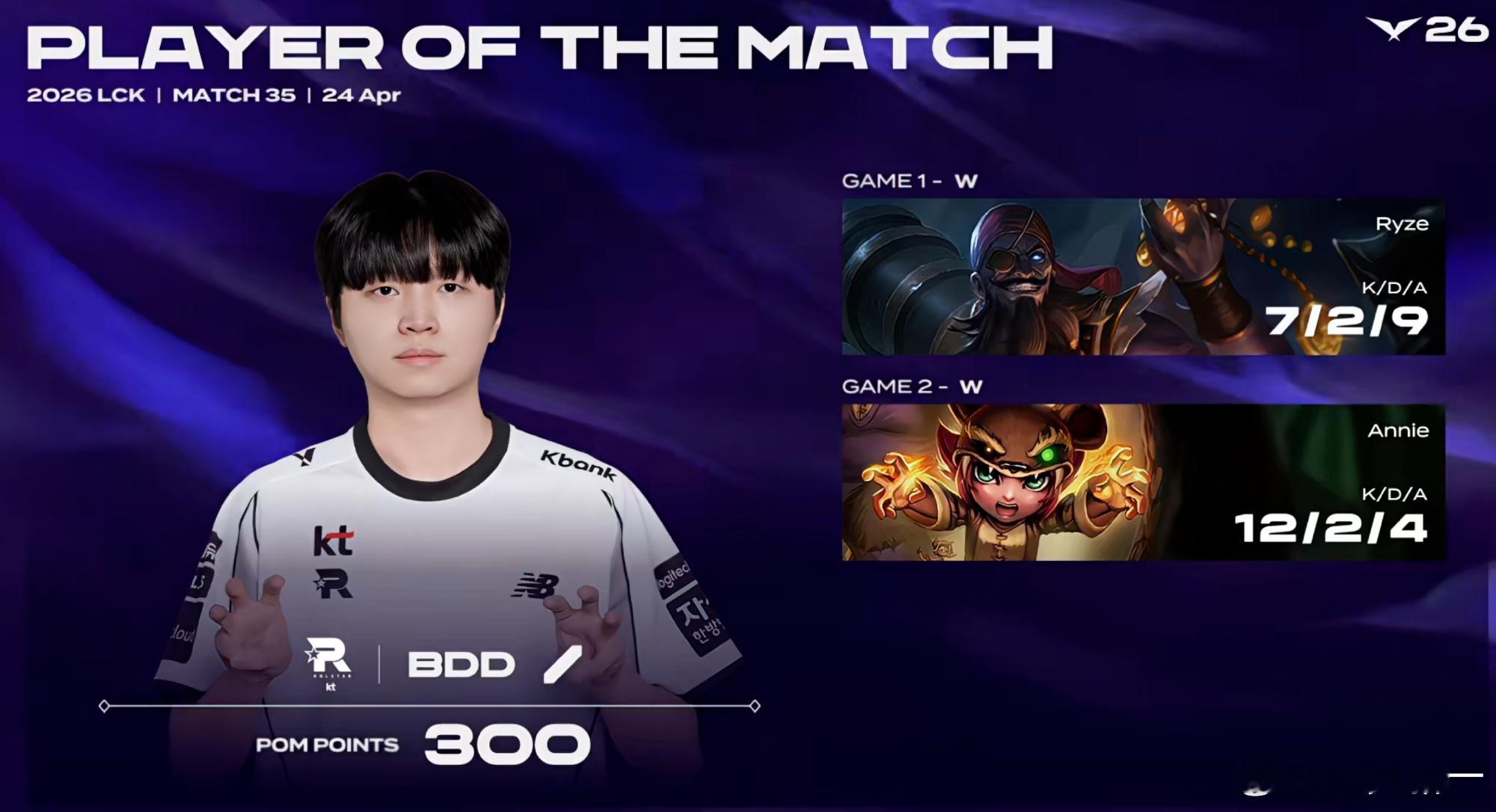 很难想象bdd今年已经27岁了，关键是他跟faker这种依赖大局观和意识玩游戏的