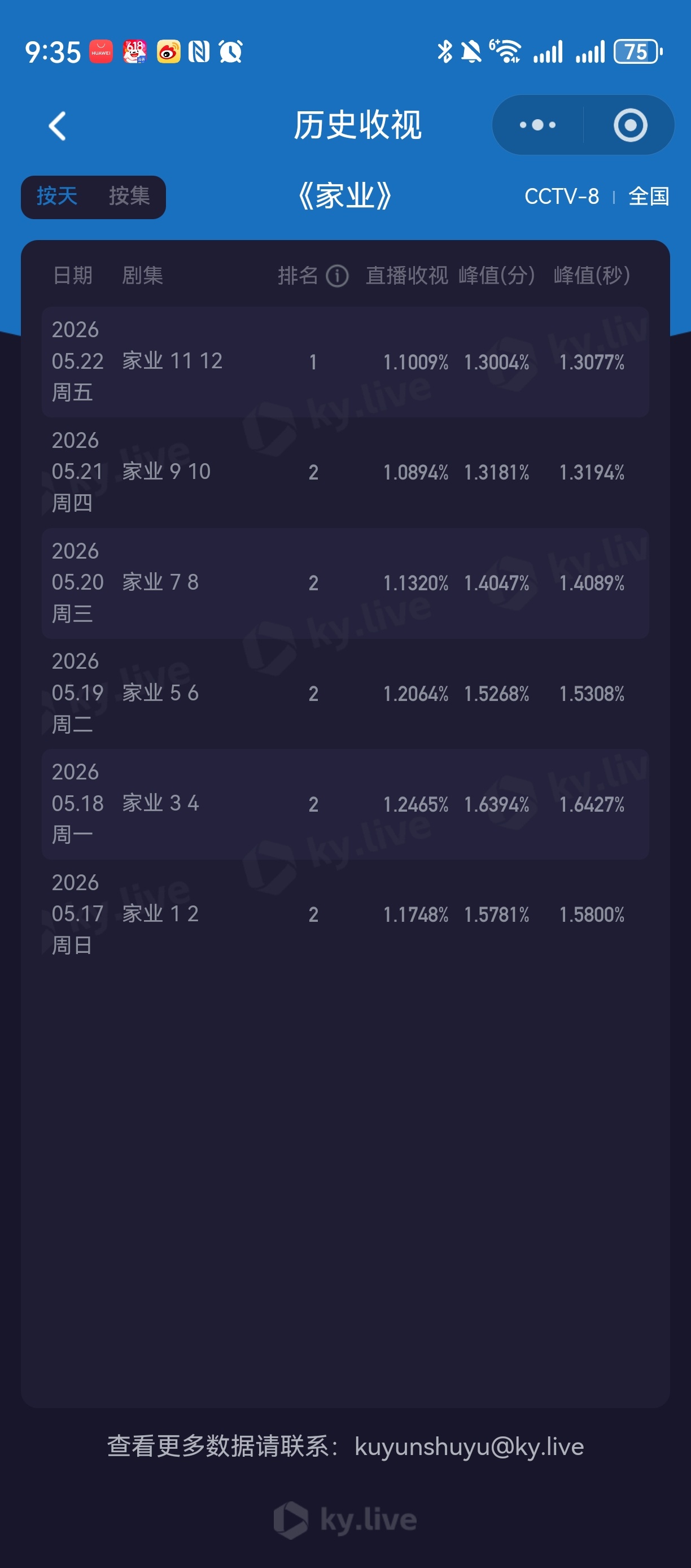 周末收视都没啥起势，峰值还降了一点，就这样定型了 