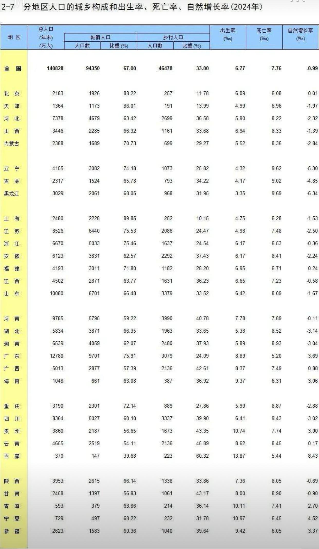 2024年，中国全国出生人口为954万人，比2023年增加52万人，你们还担心什