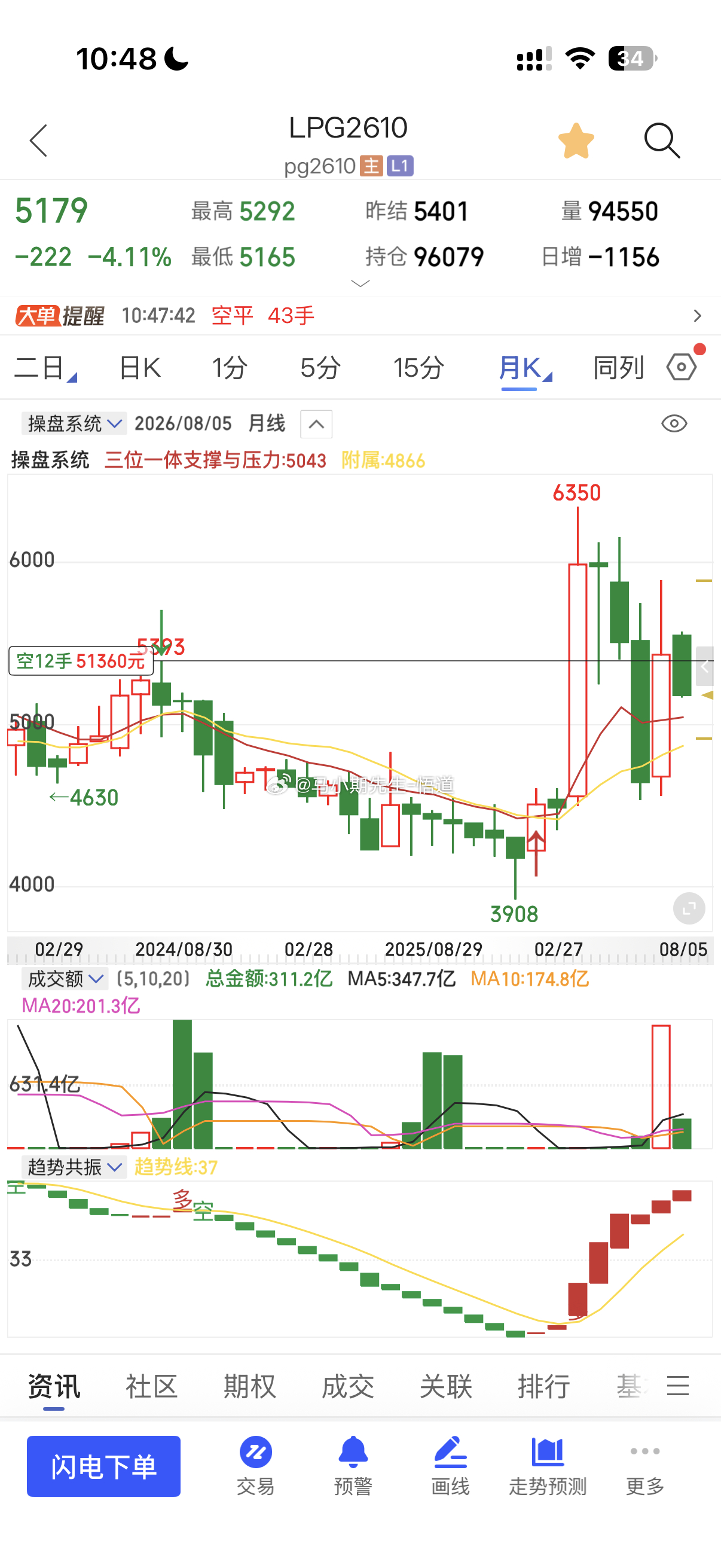 小马哥用三位一体量价信号系统看：LPG液化气昨天到今天220点从5400看到51