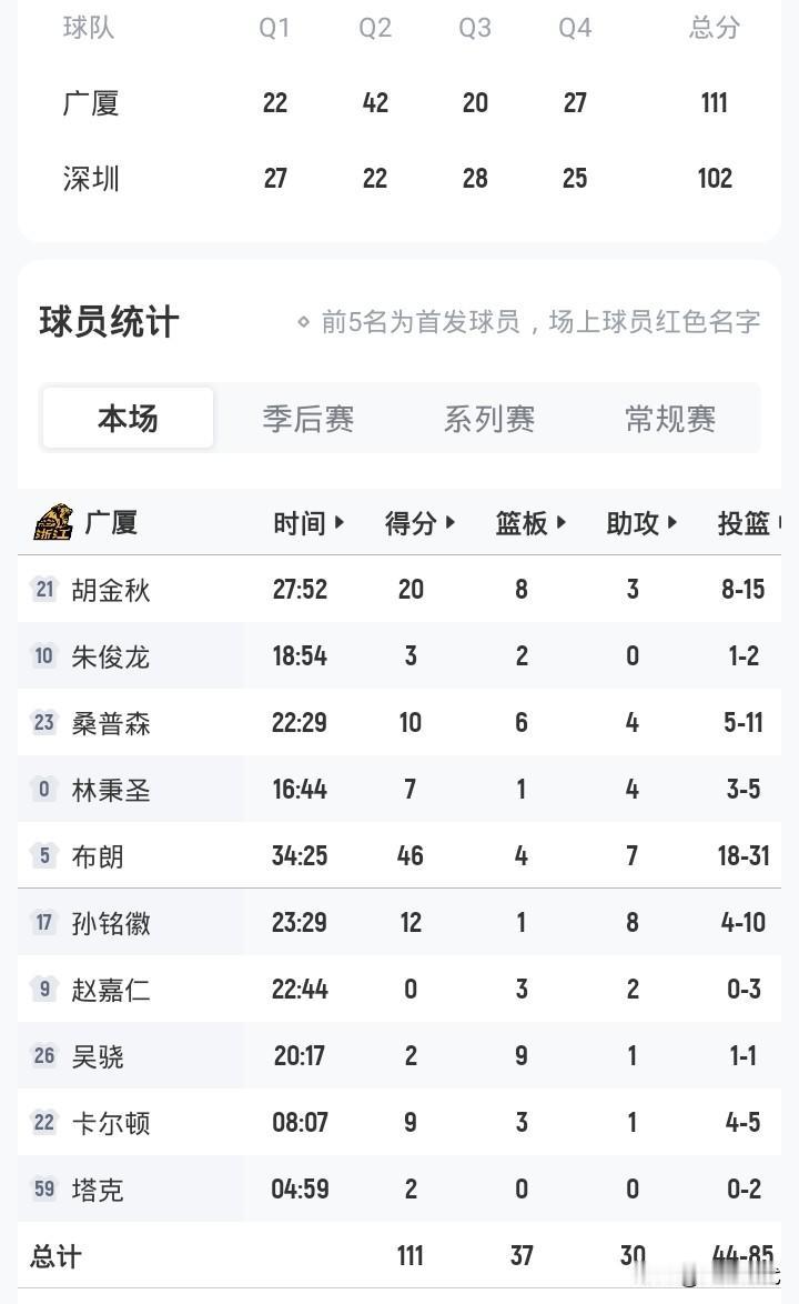 胡金秋20+8板
孙铭徽12+8助
半决赛首战广厦111-102深圳