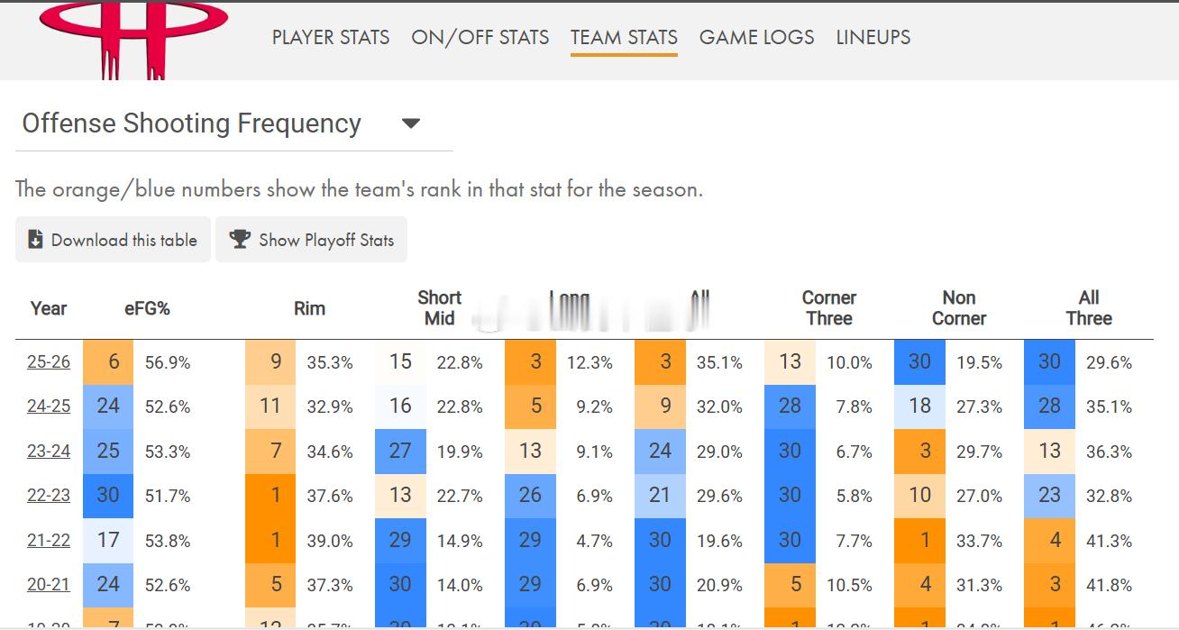 火箭投篮分布的变化还是非常明显的，多年底角出手少的顽疾算是克服了，因为杜兰特的加