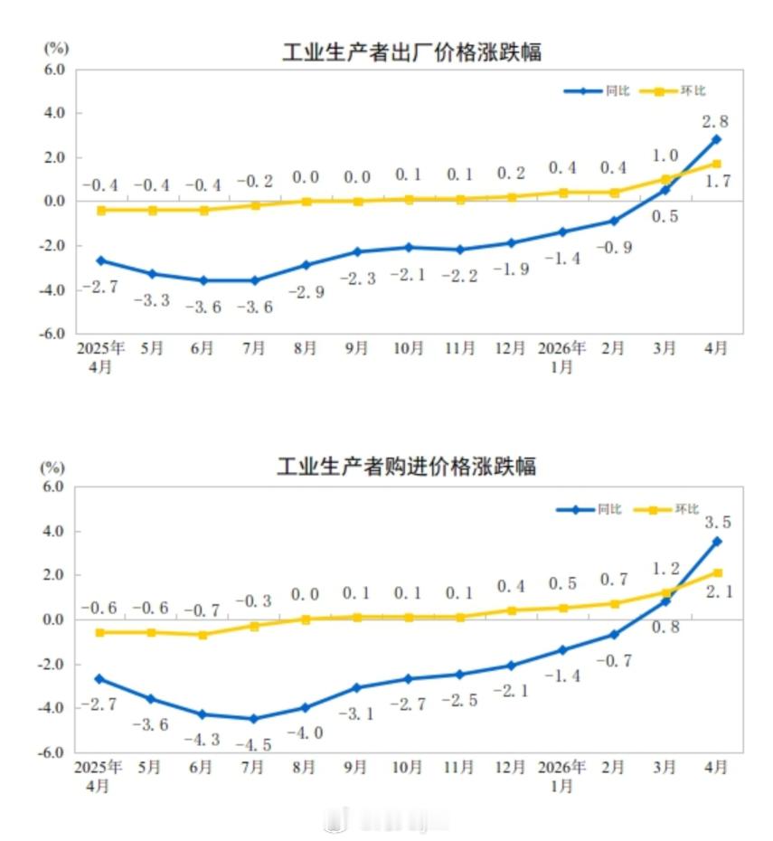 国家统计局：2026年4月份，全国工业生产者出厂价格同比上涨2.8%，环比上涨1