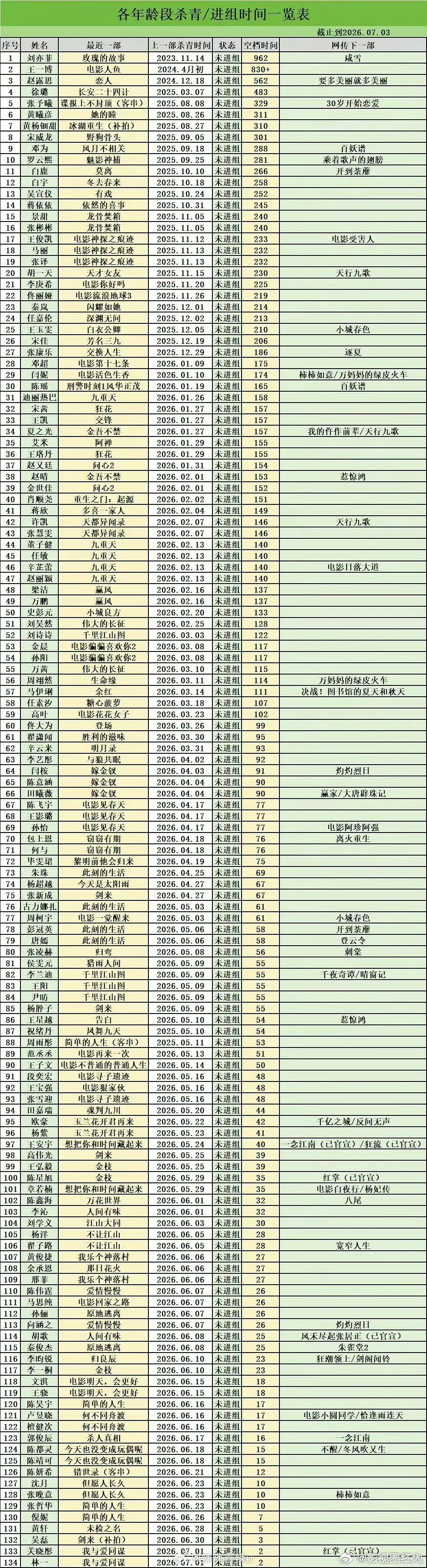 好演员选择多本子多无缝进组怎么了演员进组频率 演员进组频率，有的人竟然这么久没进