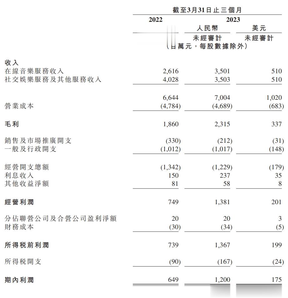 #腾讯音乐第一季度在线音乐收入35亿# 中信证券认为，在腾讯音乐提质增效策略下，