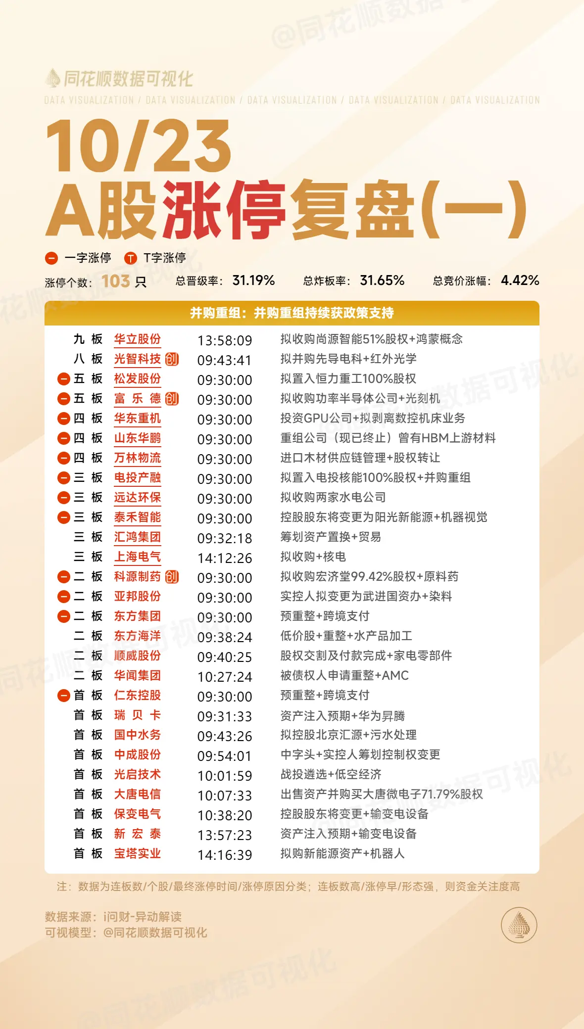 10月23日涨停复盘：并购重组、光伏、汽车产业链、华为、风电......