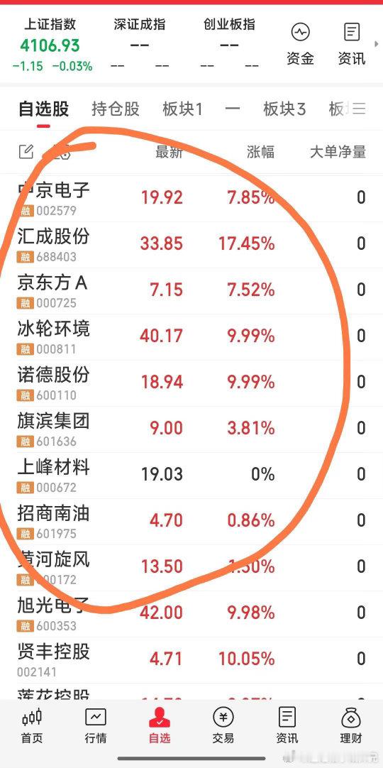 【最新战况】今日跟踪的九牛：旗滨集团，招商南油，诺德股份，黄河旋风，上峰材料，汇