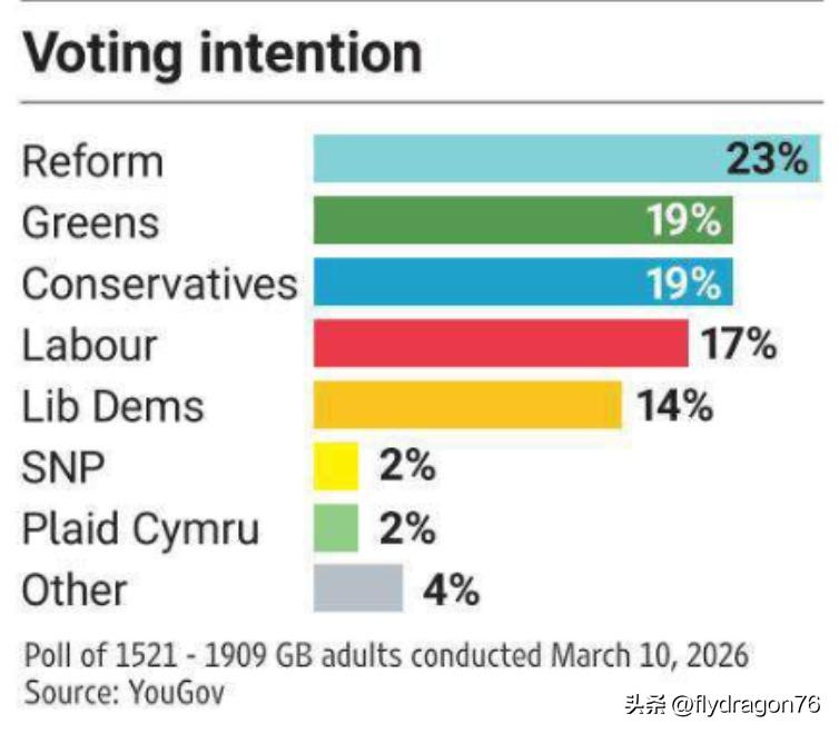 🇬🇧YouGov近期的一项民意调查显示，奈杰尔·法拉奇（Nigel Fara