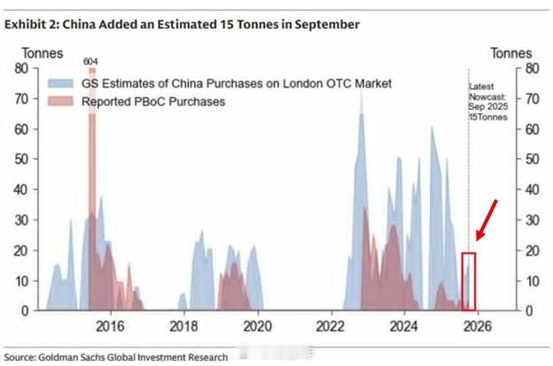 中国继续悄然增持黄金： 据高盛估计，中国9月份购买了超过15吨黄金， 约为央行官