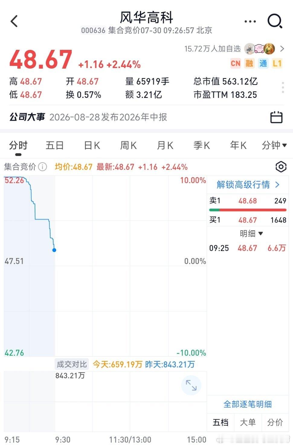 重要通知，家人们，风华高科回调非常ok，收到的点赞转发再操作 
