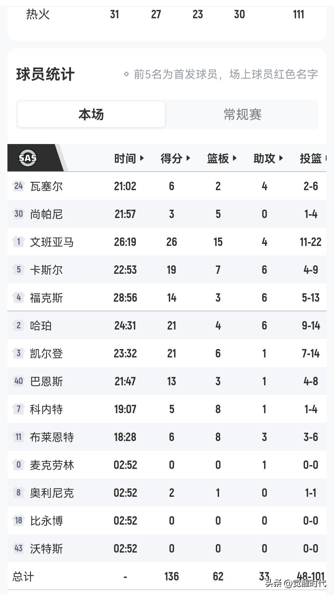 文班26+15+4助+5冒
马刺大胜热火