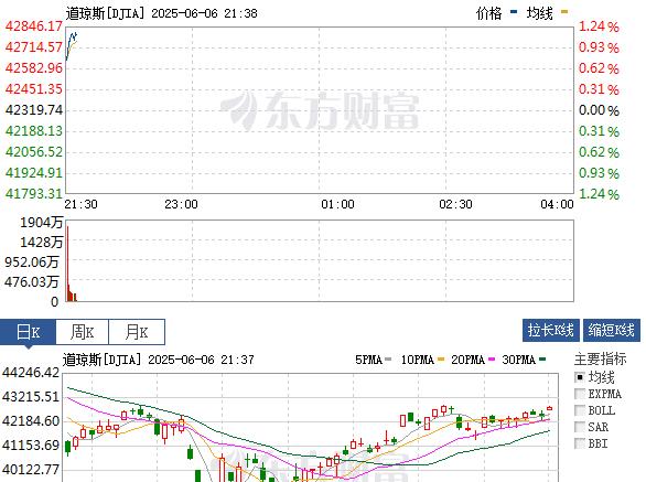 咱们一过周末，M股就开始飞。
能不能收敛些，顾及一下我们的感受？
不就是白天通了