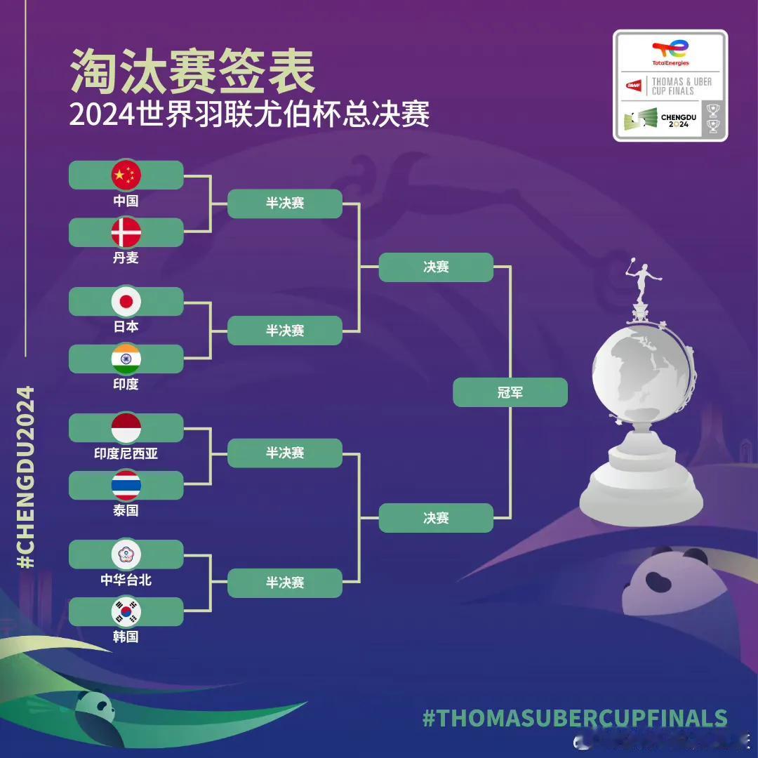 #2024成都汤尤杯# 尤伯杯八强战，中国对阵丹麦。
今天下午，尤伯杯小组赛结束