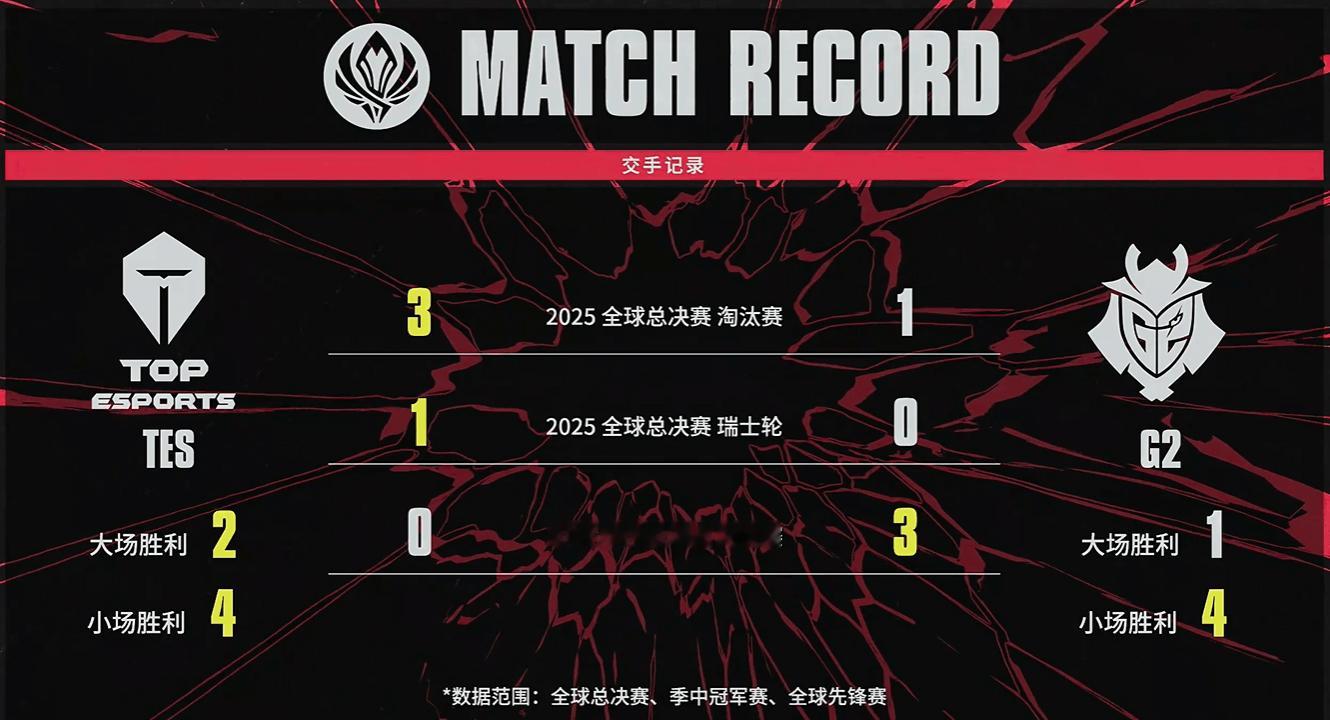 TES vs G2交手记录：TES全球总决赛两战全胜，MSI被零封！1. 202