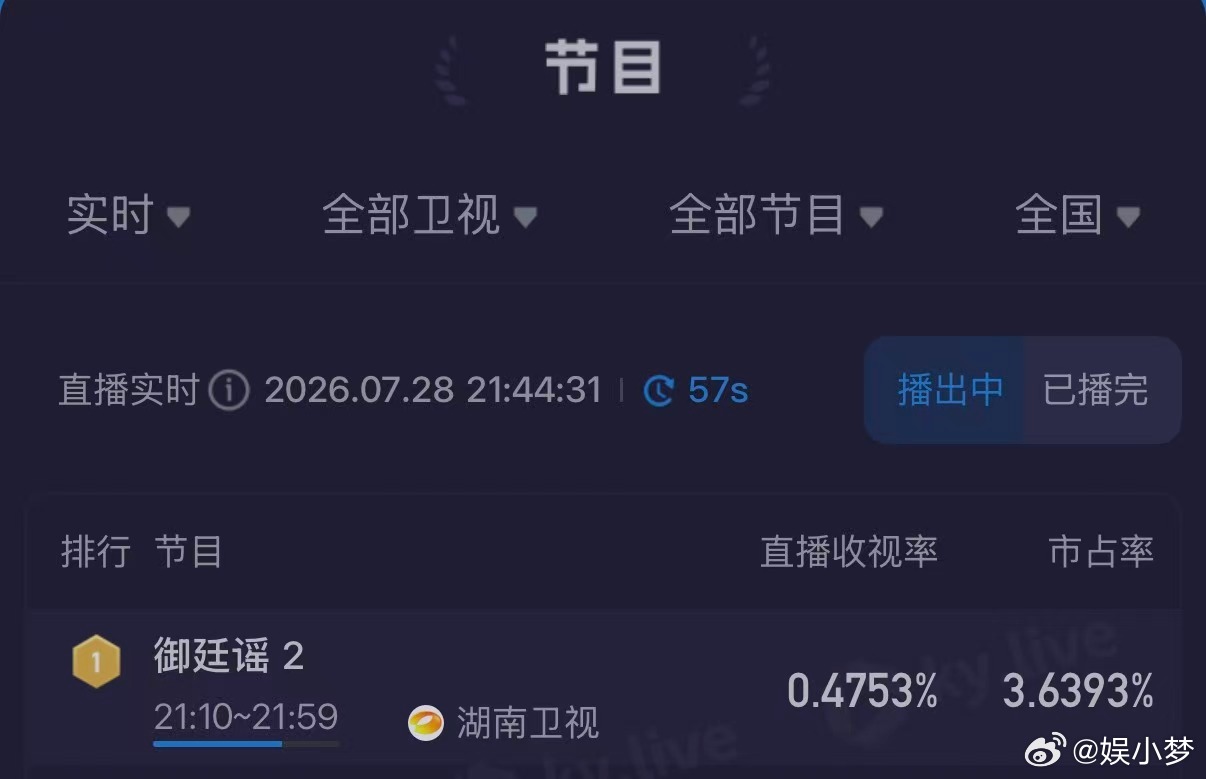 御廷谣收视第一陈哲远吴谨言新剧收视率CVB权威数据出炉，《御廷谣》首播稳居省级卫