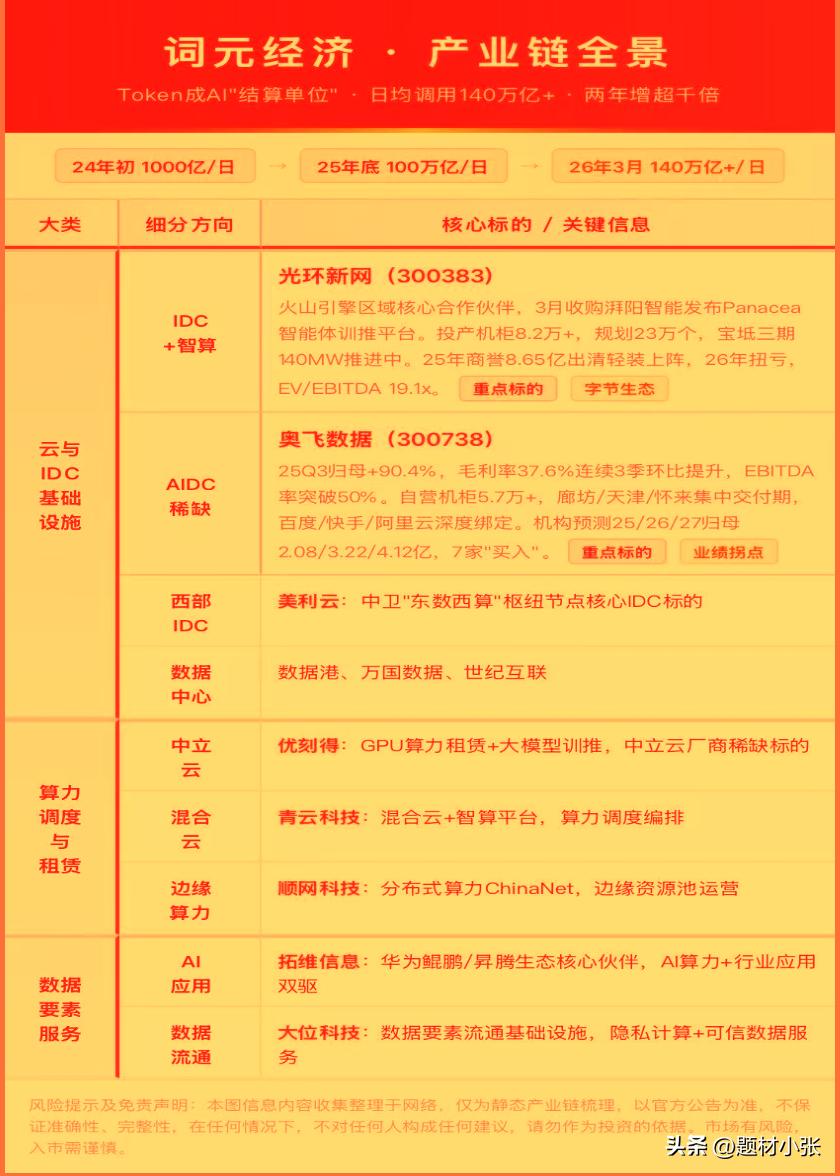Token 变身词元，词元经济来了！
当你还在感叹AI大模型越来越全能，聊天、写