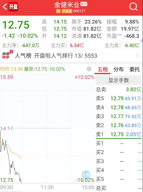 米业地板，也是投机走弱的标志。 ​​​