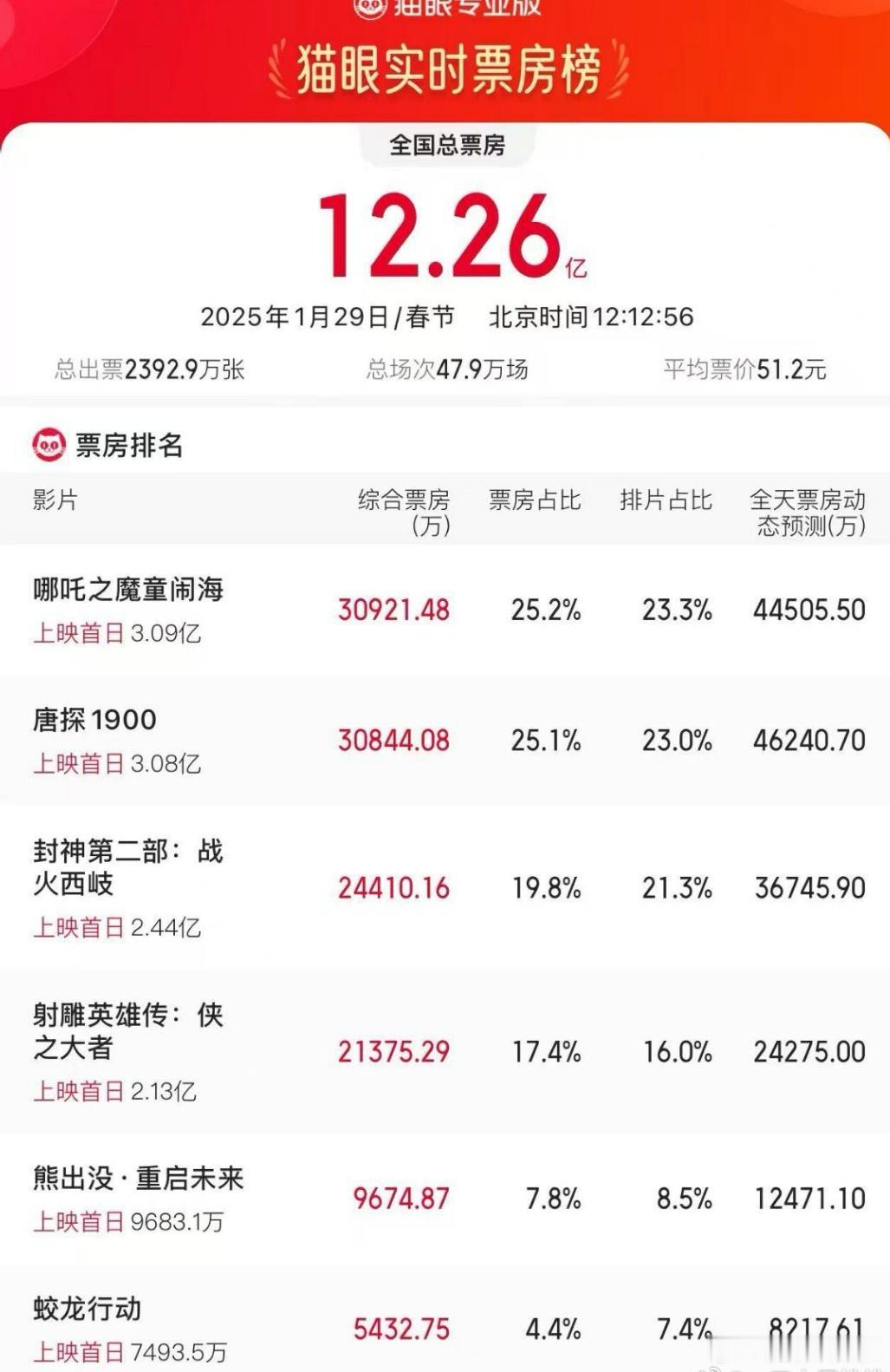 哪吒2登顶大年初一票房榜 ，看过的来说说怎么样[来] 