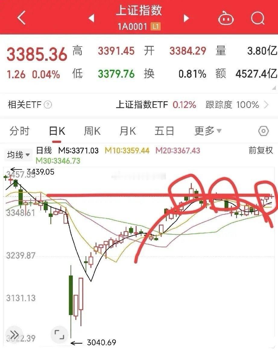 下周A股大概率突破！三大关键信号：  （1）第三次乌云盖顶来临从上证指数日线图来