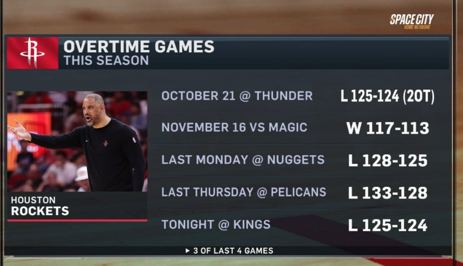 火箭队最近两场失利：• 对阵5胜22负的鹈鹕队，第三节领先25分被逆转……• 对