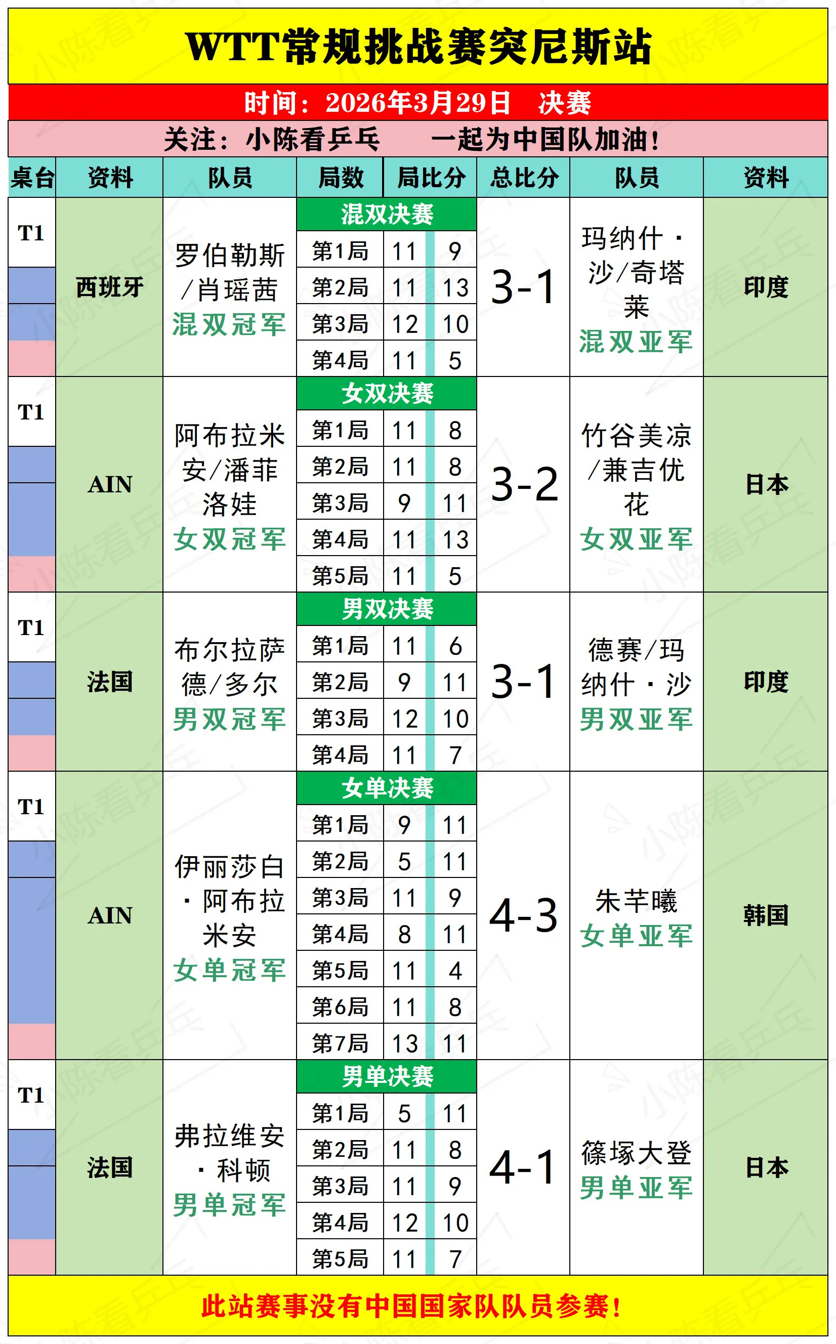 WTT常规挑战赛突尼斯站3月29决赛赛况。WTT常规挑战赛突尼斯站3月...