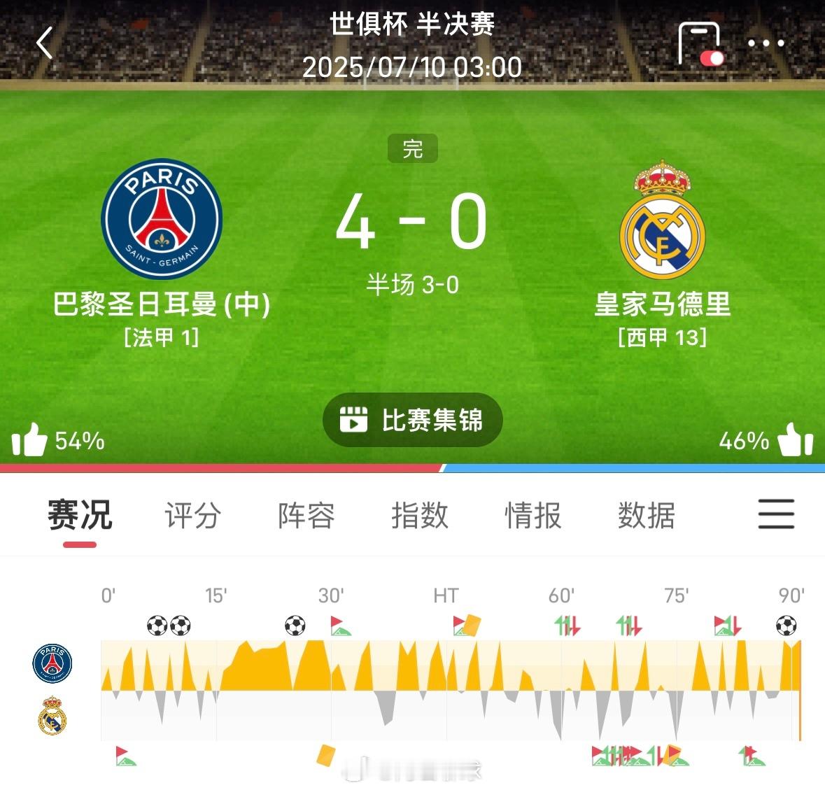 整场都被打爆了啊，后防怎么就跟玩一样呢[二哈][二哈][二哈][二哈]，这样来看