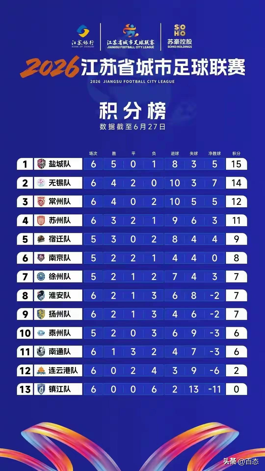 苏超积分榜今年的常州大换血后，已经悄悄的来到第三名了，镇江已经6连败。教练也换了