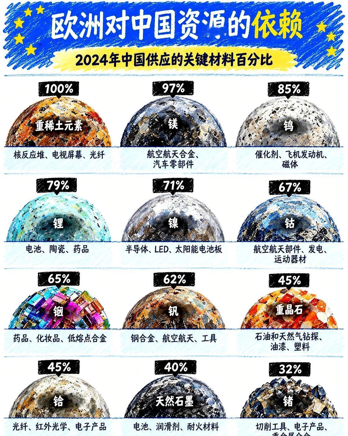 这份2024数据太直白：欧洲关键材料对中国的依赖，不是点缀，是命脉。
重稀土10