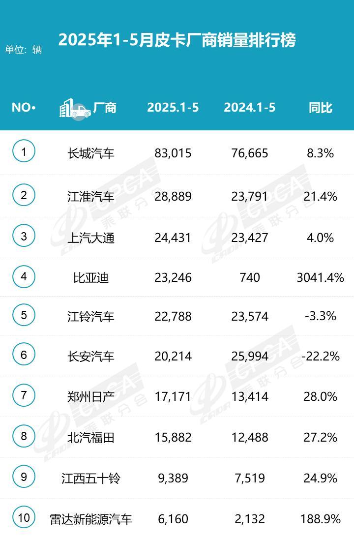 比亚迪的鲨鱼皮卡太猛了！

根据乘联的数据显示，今年1-5月份，比亚迪的鲨鱼皮卡