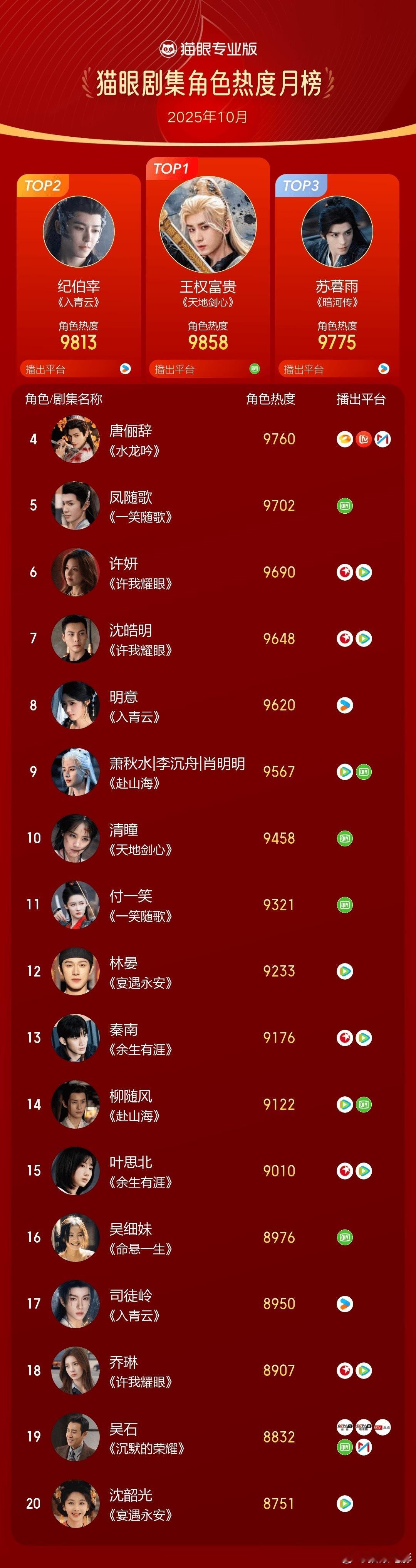 成毅天地剑心王权富贵10月最热角色 恭喜成毅，富贵少爷太棒了，一起来看《天地剑心