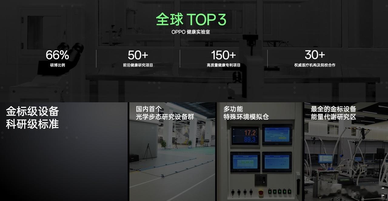 OPPO目前拥有全球Top3健康实验室，全球3C行业最大健康实验室！OPPO W