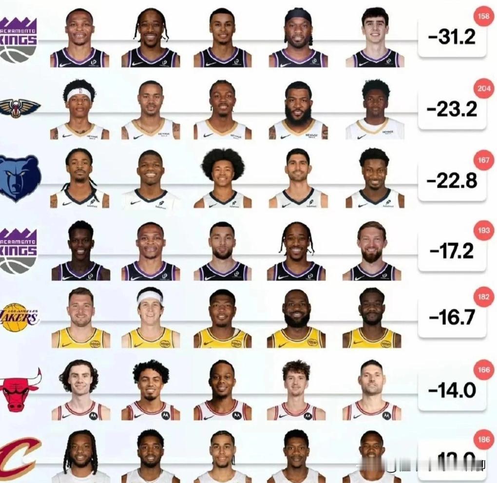 大家看看本赛季至今首发效率值最低的球队
最让人想不到的是湖人竟然排在倒数第五
这