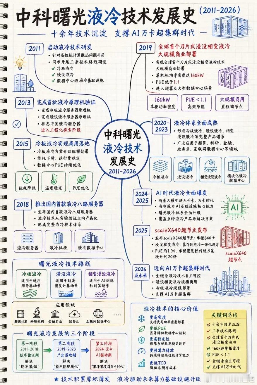 看我的笔记➡️中科曙光液冷就是这样发展起来的财经头条