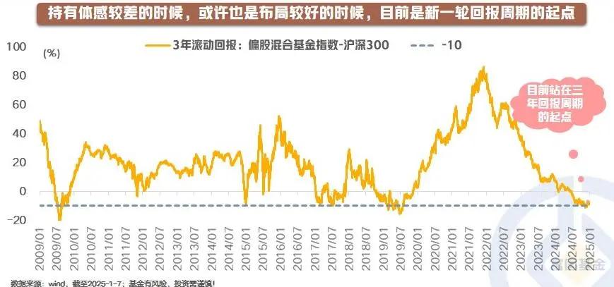 【星动1h】如果你对主动权益失去信心，请先看完这10幅图！（二）

重启，新一轮