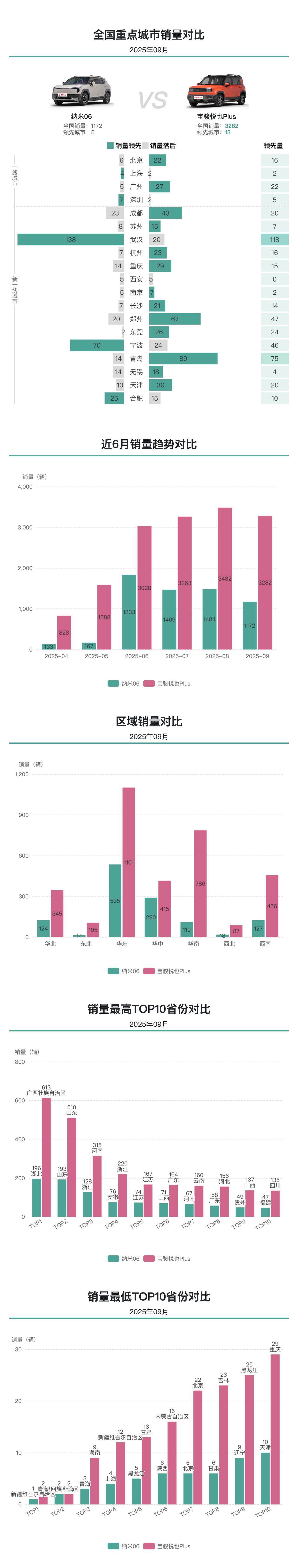 9月份小型SUV销量：广西和山东对宝骏悦也Plus情有独钟