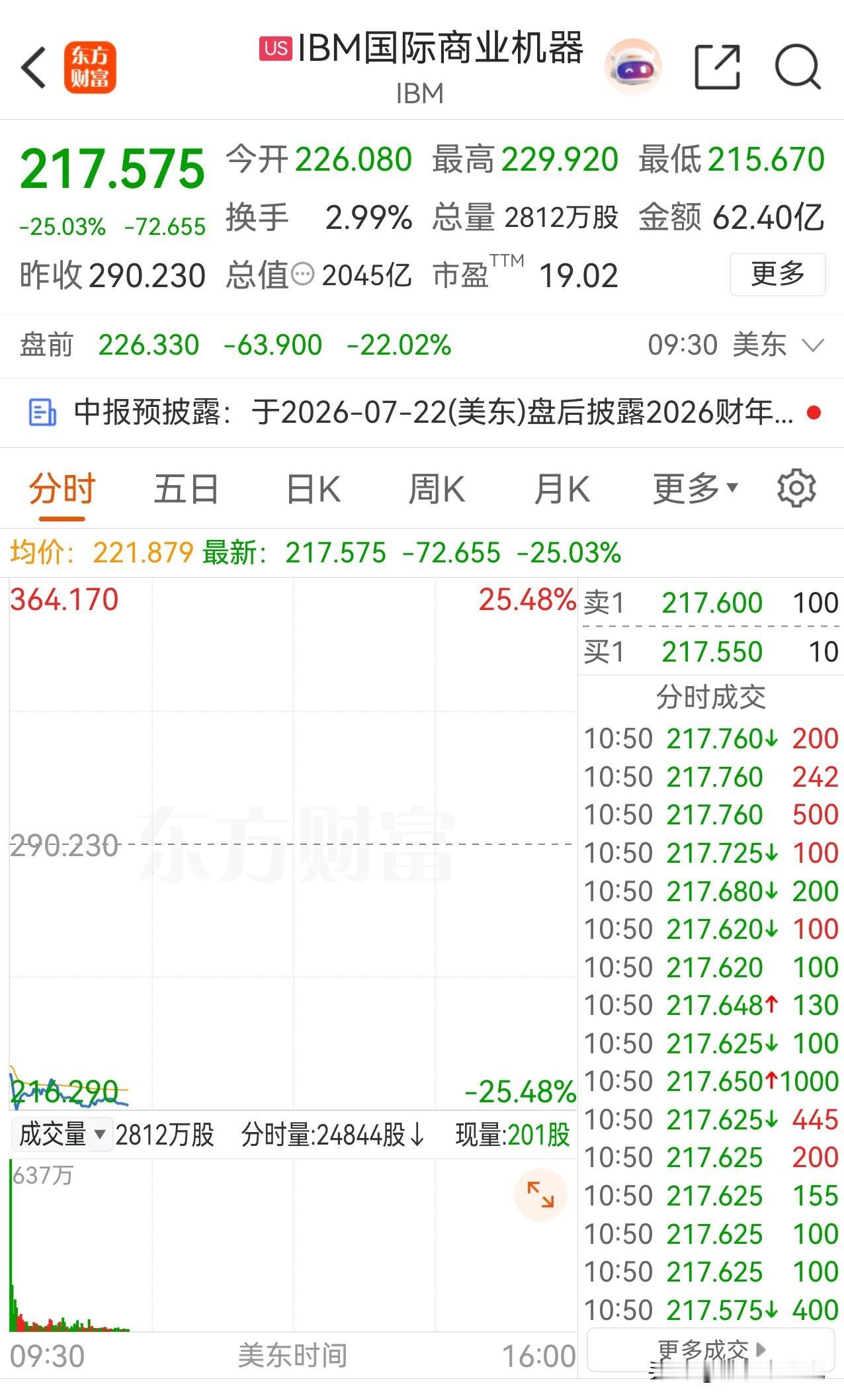 又是AI惹的祸！IBM今日大跌超25%，跌幅已经超过其1987年黑色星期一的回撤