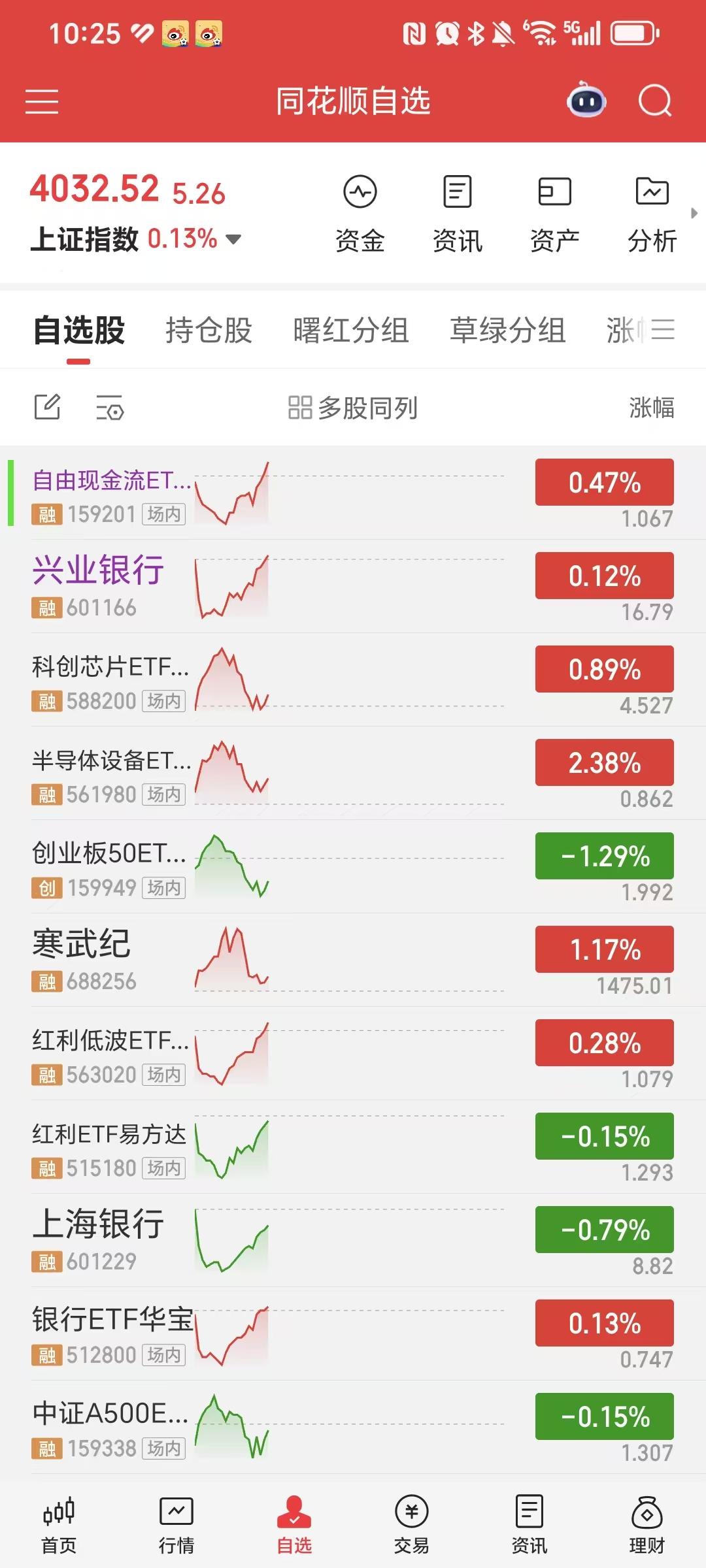感觉老登股正在回血，正在回血！

那么，是要开始A杀高位科技股了吗？

早盘开盘