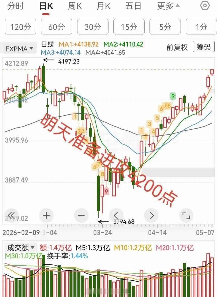 大盘延续上涨行情，明天有望冲击4200点关口。今日科技板块持续领涨，指数同步稳步