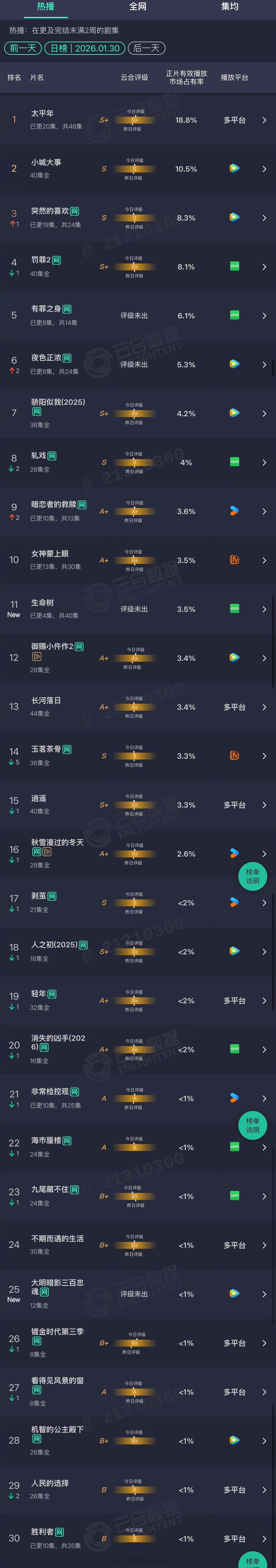 2026年01月30日云合长剧集正片有效播放量市占率TOP301 太平年 18.