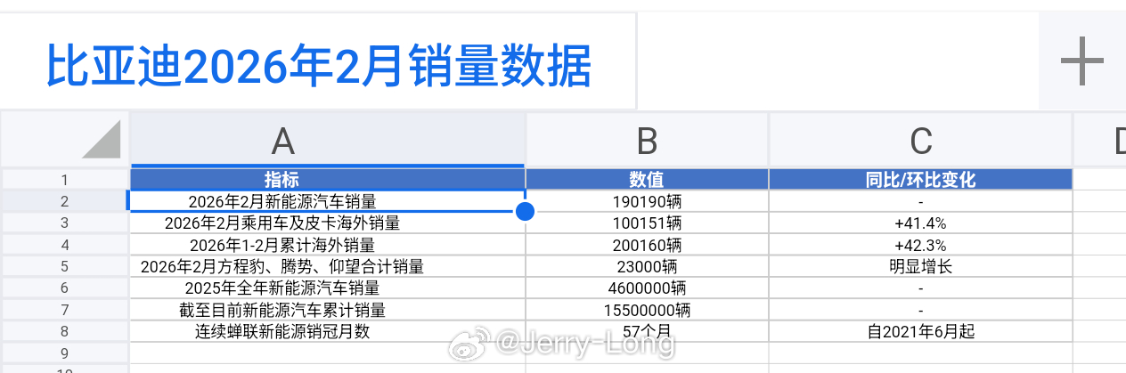 淡季不淡！比亚迪2月再夺销冠，连续57个月霸榜2026开年成绩单出炉，比亚迪又稳