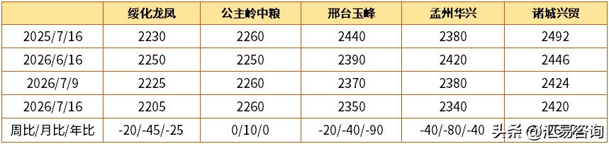 今年7月中旬台风“巴威”影响，我国辽宁、吉林局地发生暴雨造成洪涝灾害，令市场对新