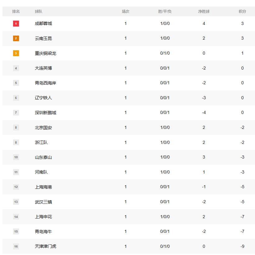 2026年中超第一轮集锦分析
刚看完第一轮所有比赛的集锦，感觉中超也很精彩，不知