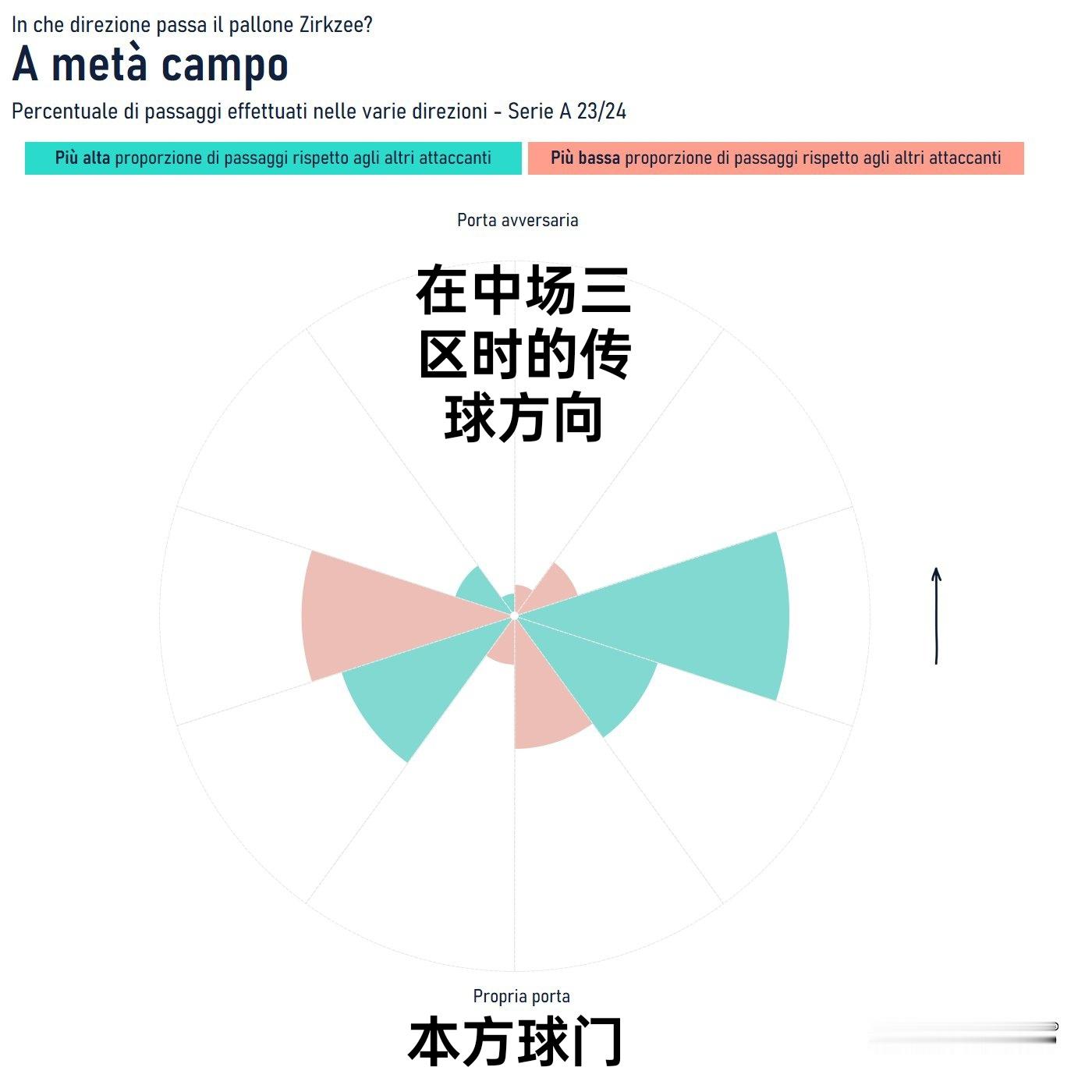 齐尔克泽本赛季在中场三区和进攻三区的传球方向统计，图中绿色表示他比其他前锋平均水