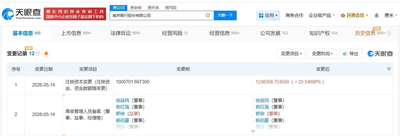 【南京银行增资至123.6亿 增幅约24%】
天眼查App显示，近日，南京银行（