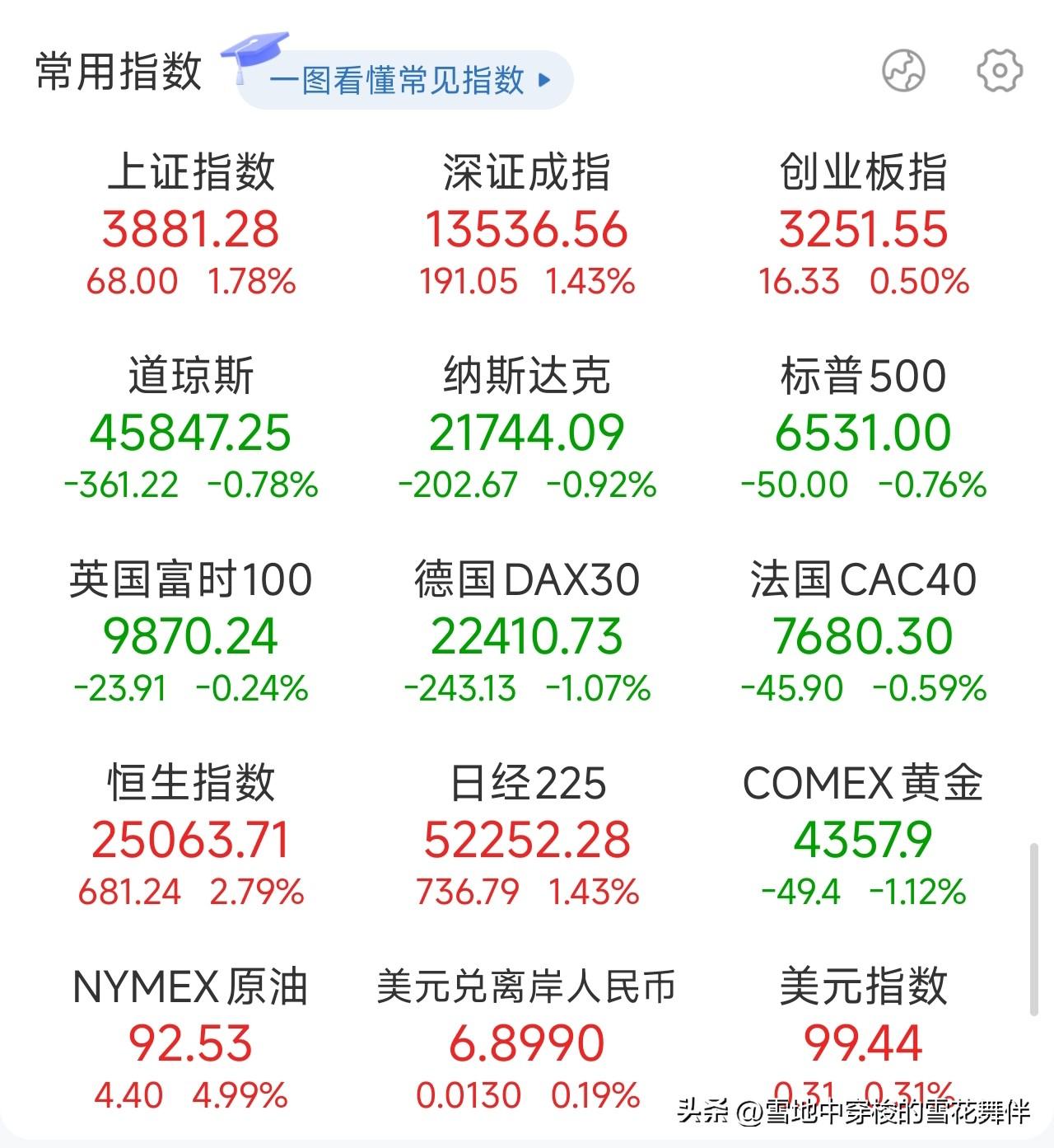 夜已深，今晚的消息面，老路帮大家梳理一下。

第一，美股低开低走，三大指数回调超