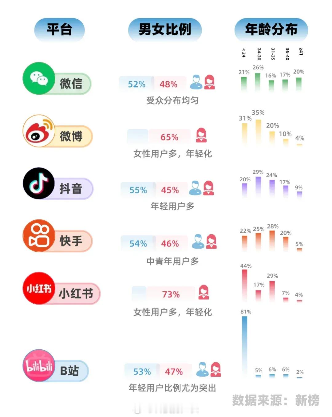 各大APP男女用户比例，小红书有超七成女性用户 